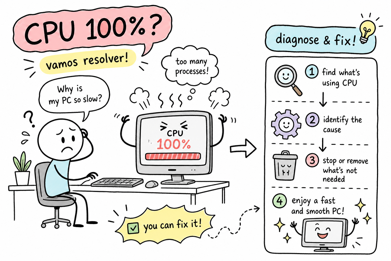 Alto uso de CPU no Windows 11: como diagnosticar e resolver