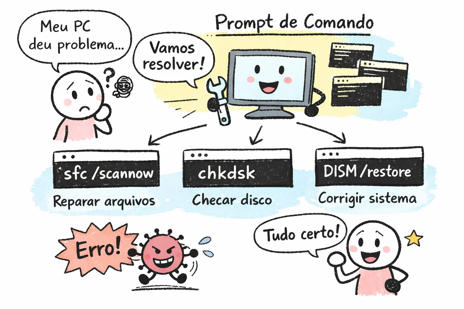 Reparo via prompt: comandos que salvam o seu Windows